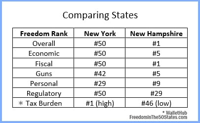 Comparing Freedoms in New York and New Hampshire