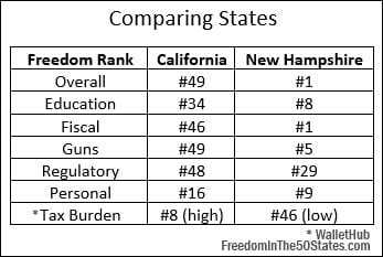 California vs. New Hampshire