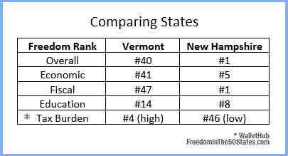 Vermont and New Hampshire Freedom Comparison